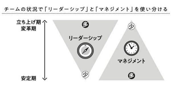 図表1：チームの状況で「リーダーシップ」と「マネジメント」を使い分ける