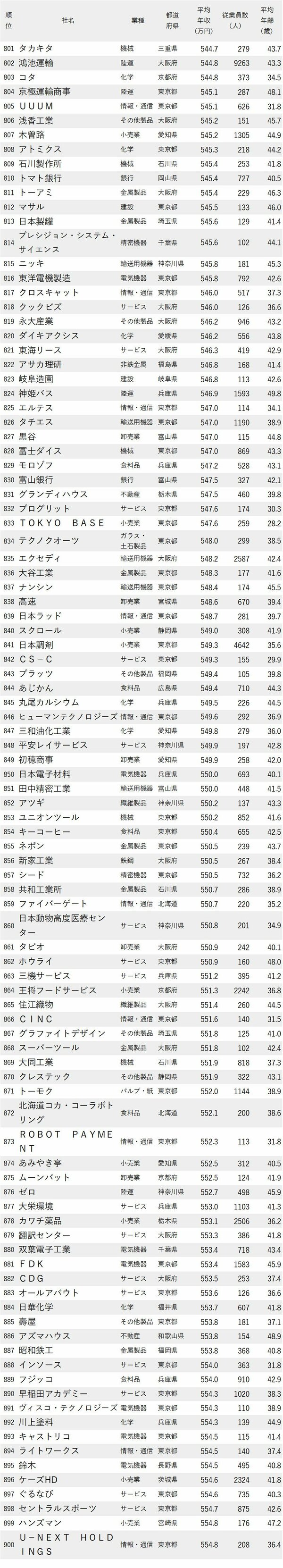 図表：年収が低い企業ランキング2024最新版801-900