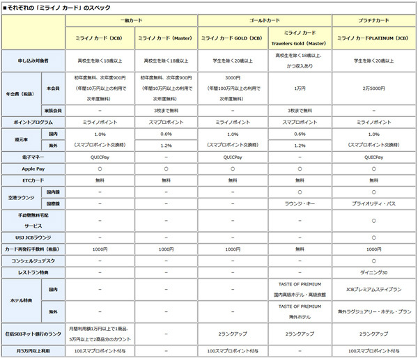 ミライノ カード Travelers Gold Master と ミライノ カード Gold Jcb はどっちがお得 年会費や還元率のほか 付帯特典や旅行保険も比較 クレジットカードおすすめ最新ニュース 21年 ザイ オンライン