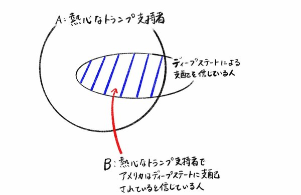 選択肢A・Bをベン図で表した図