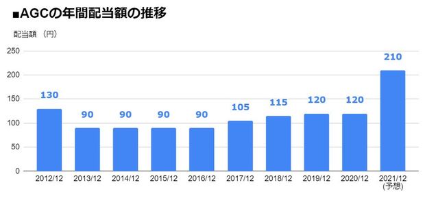 Agc 5201 特別配当 と 増配 を発表して 配当利回り4 3 に 年間配当 は1年で1 7倍に急増 2021年12月期は前期比90円増の 1株あたり210円 配当 増配 減配 最新ニュース ザイ オンライン