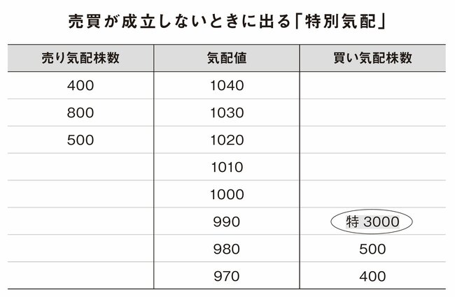 資産18億円を築いた87歳、現役トレーダーがわかりやすく解説！「特別気配（特買い・特売り）」とは？