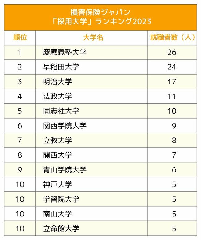 図表：損害保険ジャパン「採用大学」ランキング2023