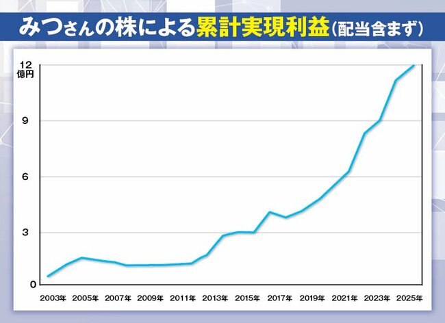 みつさんの株による累計実現利益