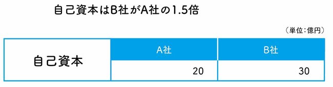 営業利益は多いのに、なぜ税引き前当期純利益が少なくなってしまうのか？