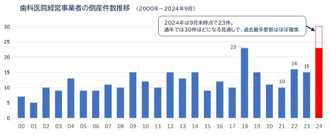 図表：歯科医院経営事業者の倒産件数推移（2000年～2024年9月）