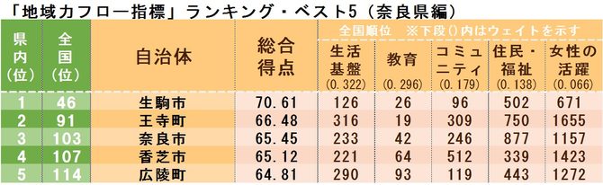 「地域力フロー指標」ランキング・ベスト5(奈良県編)