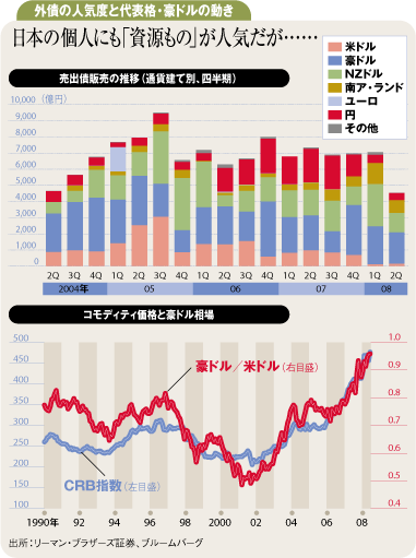 外債の人気度と代表格・豪ドルの動き