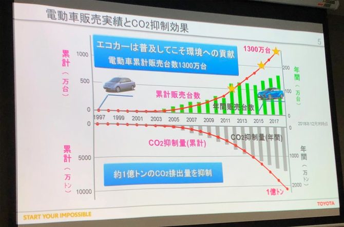 電動車販売実績とCO2抑制効果を示す図