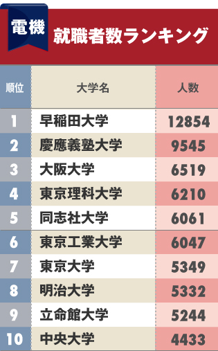 電機会社への 就職に強い大学 ランキング 大阪大や東京理科大 同志社が上位に ダイヤモンドｄａｔａラボ ダイヤモンド オンライン