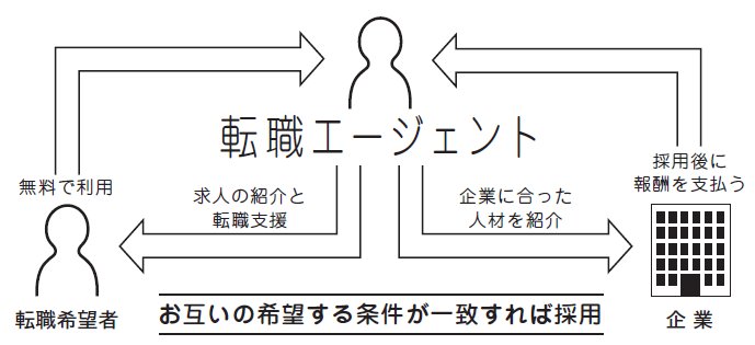 逆に転職エージェントに“使われてしまう”人が陥っている致命的な勘違い