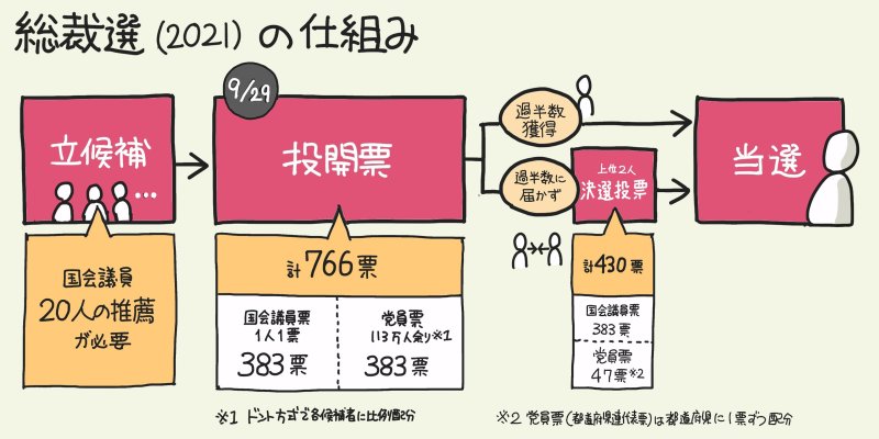自民党総裁選の仕組みを「1枚の図」にしてみた!
