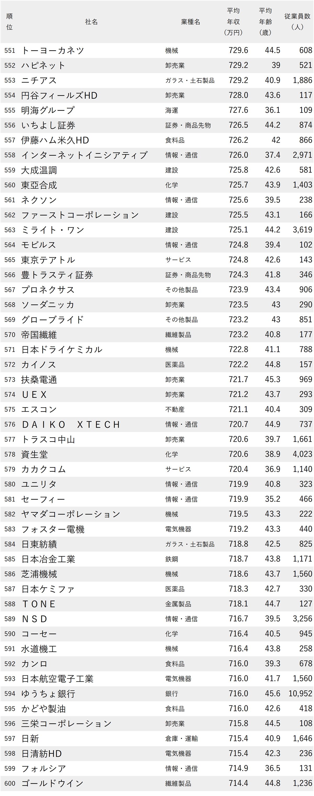 図表：年収が高い会社ランキング2025【東京・1000社完全版】551-600