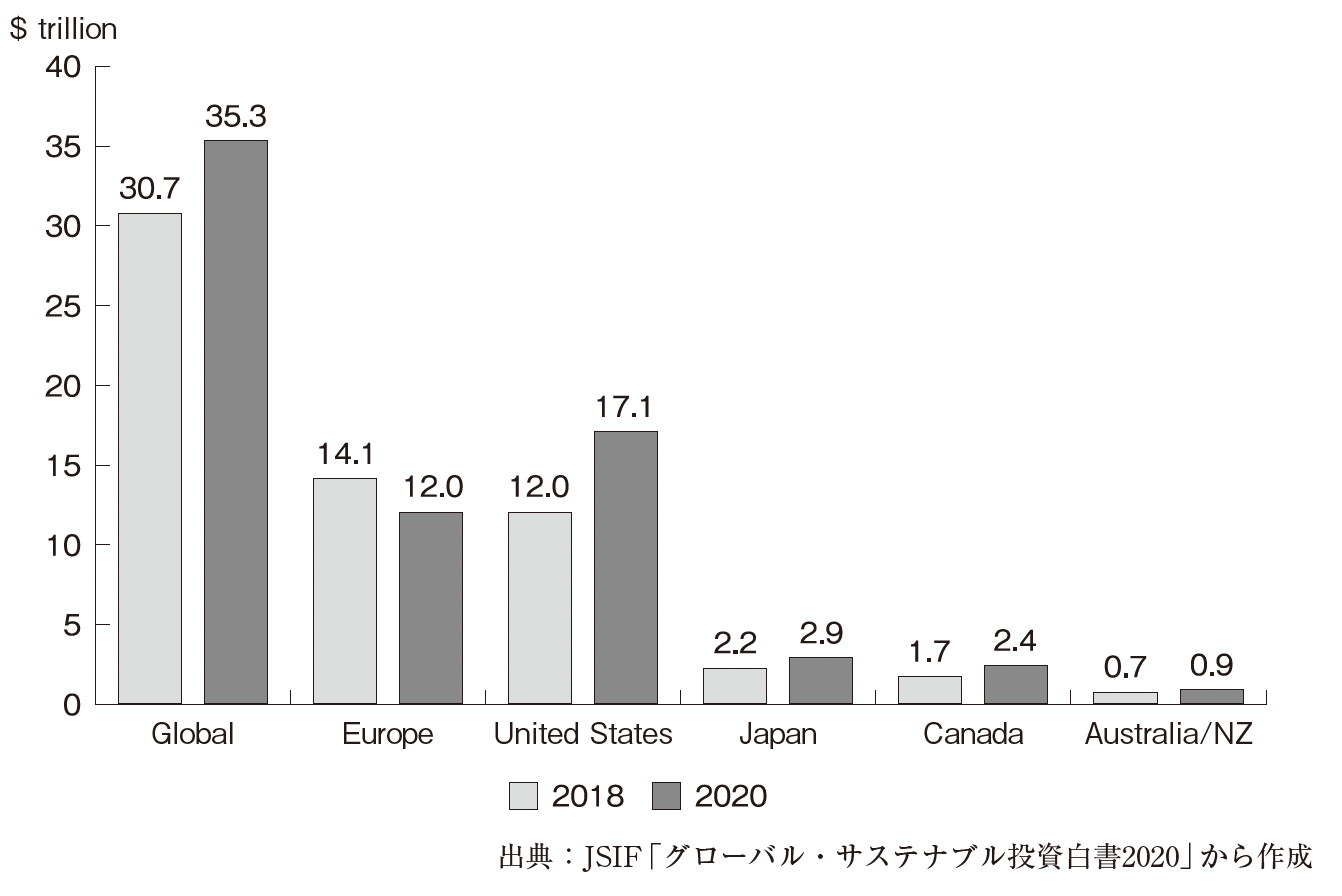 ESG市場の推移