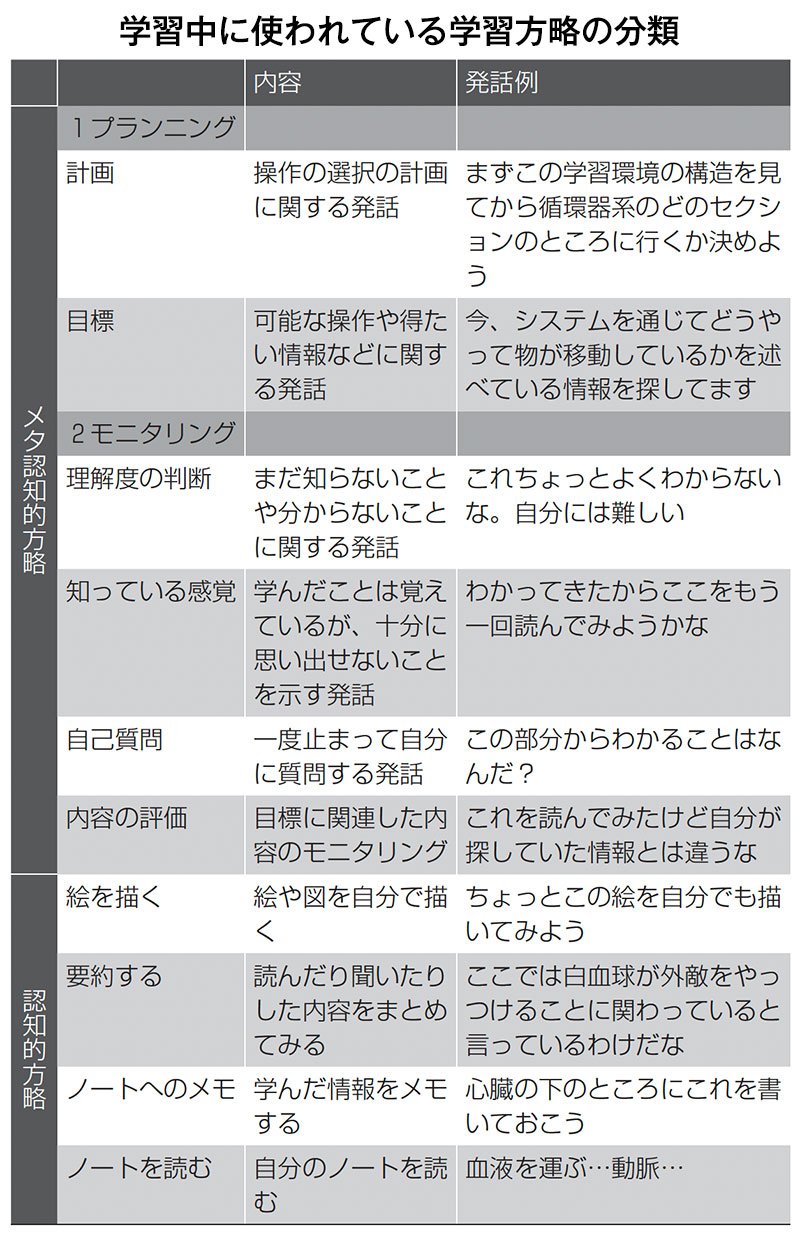 図表:学習中に使われている学習方略の分類