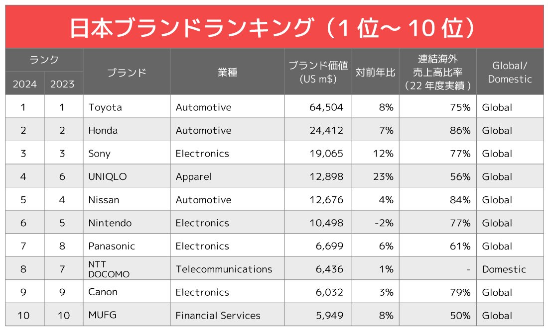 「最強の日本ブランド」ランキング2024！3位ソニー、2位ホンダ、1位は？