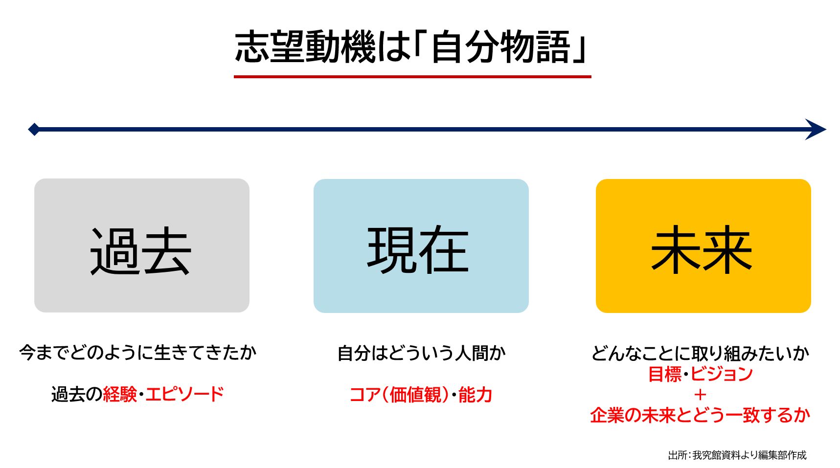図表:志望動機は、過去・現在、そして、自分が活躍する未来を伝える「自分物語」