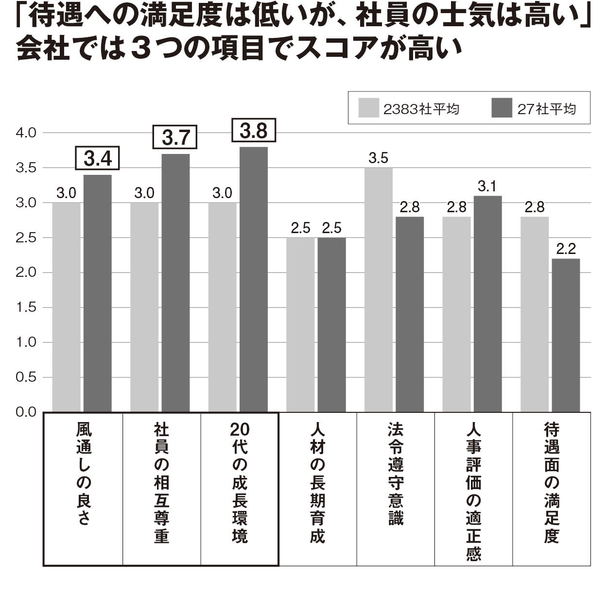 意外！　「給料は低くても社員の士気が高い」会社の共通点