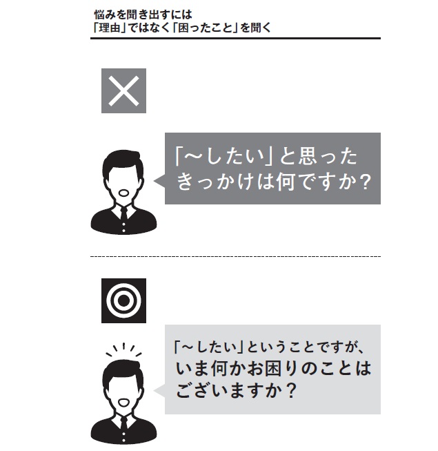 セールスで、お客さんの「悩み」を聞き出すワンポイント