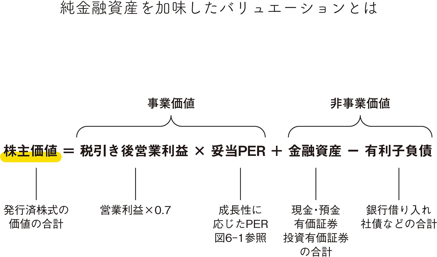金融資産を多く保有する会社のバリュエーション（価値算定）の方法とは？ | 株の投資大全 | ダイヤモンド・オンライン