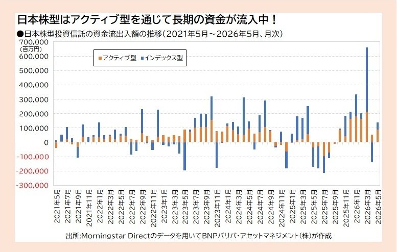 日本株型投資信託の資金流出入額の推移(2021年5月~2026年5月、月次)