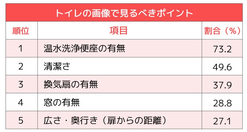 引っ越しシーズン到来！「入居物件探しで絶対見逃せないポイント」意外な1位とは？