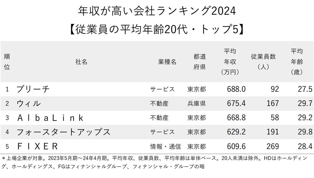 図表：年収が高い会社ランキング2024【従業員の平均年齢20代・トップ5】