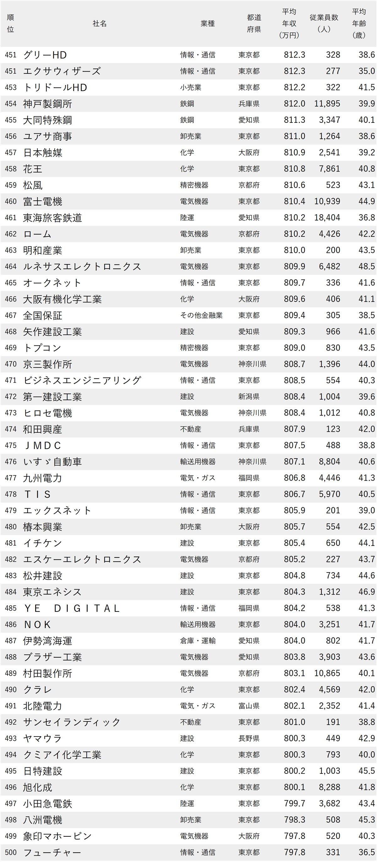 図表：年収が高い会社ランキング2025【全1000社・完全版】451位～500位
