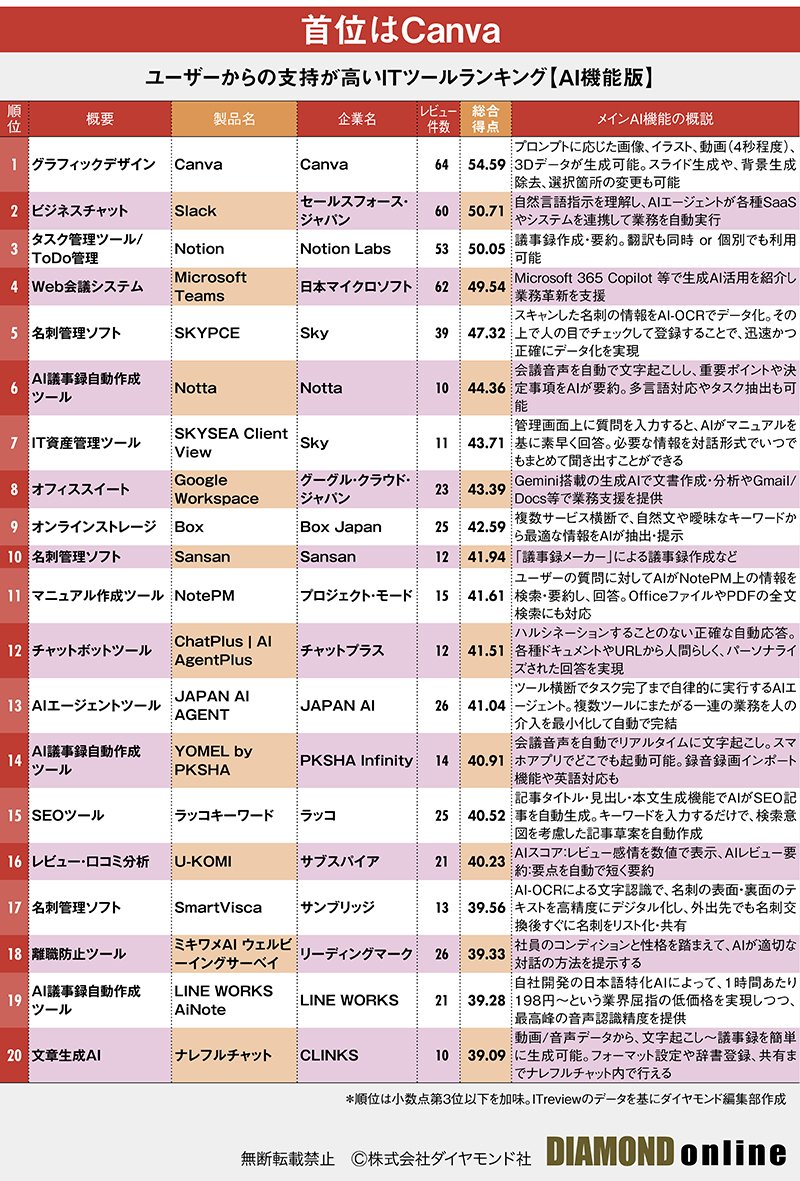 図表：ユーザーからの支持が高いITツールランキング【AI機能版】