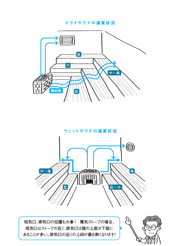 「サウナ初心者」がととのわなくなる「座る場所」ワースト1