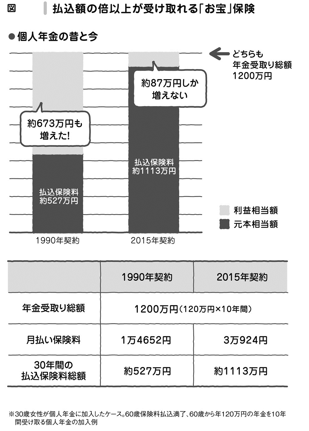 利率の高い「お宝」個人年金のおトクなもらい方