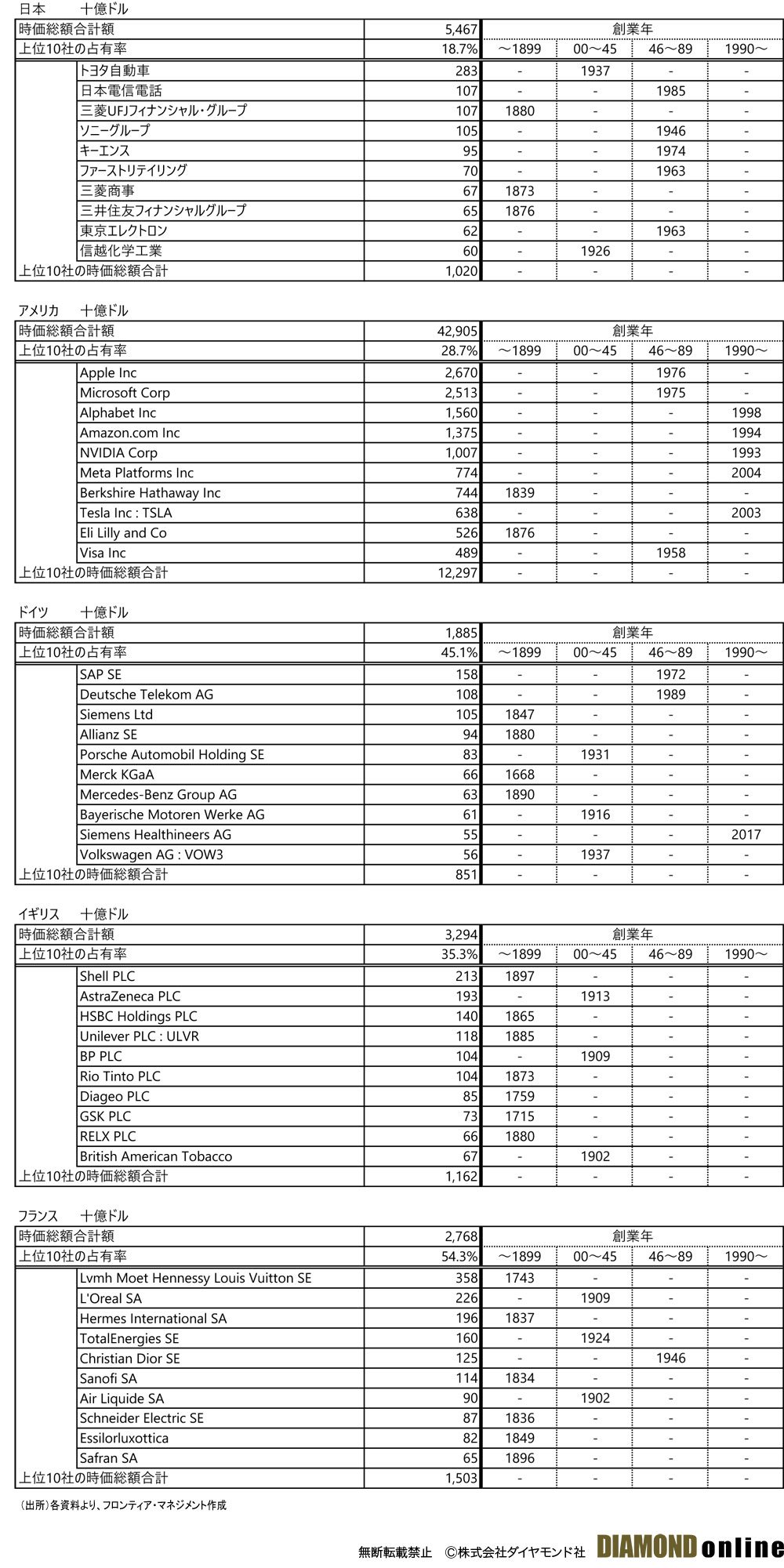 時価総額上位10社の日米欧比較、「サラリーマン社長」でも成長する欧州大企業に学べ | 政策・マーケットラボ | ダイヤモンド・オンライン