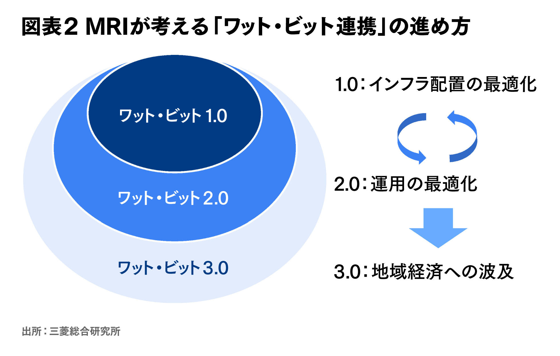 AI時代のデータセンターの需要急増に対応し、地域活性化につなげる「ワット・ビット連携」とは何か。