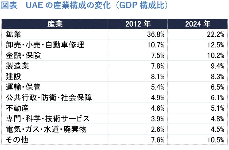 図表：UAEの産業構成の変化（GDP構成比）