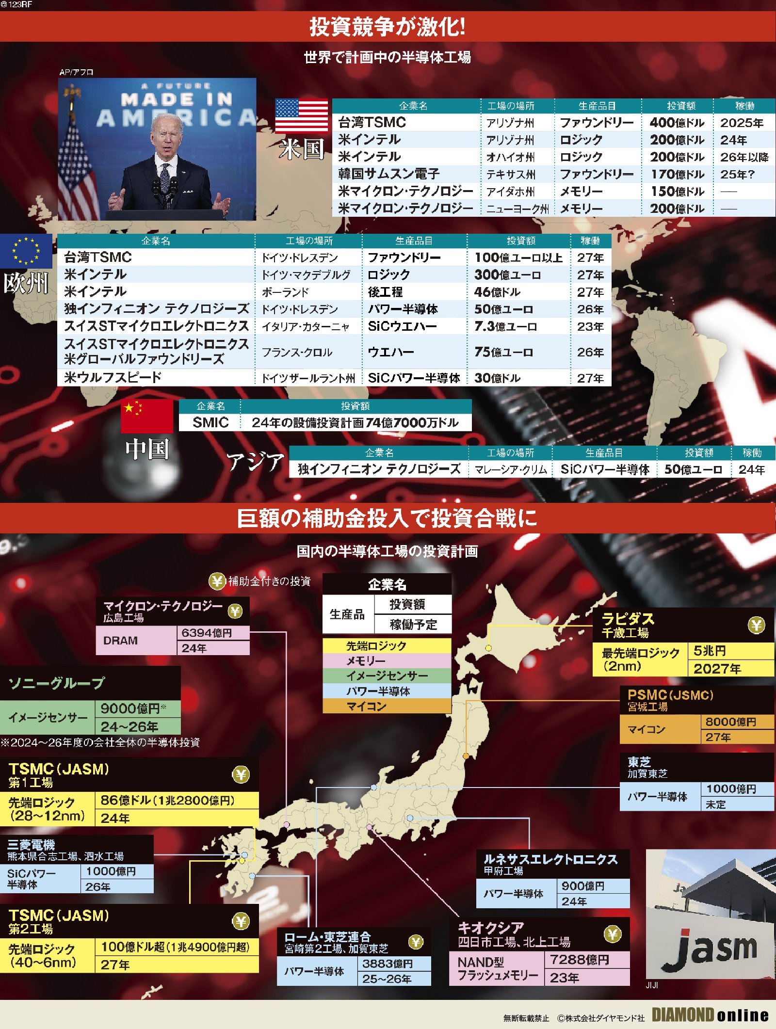 図表：世界で計画中の半導体工場