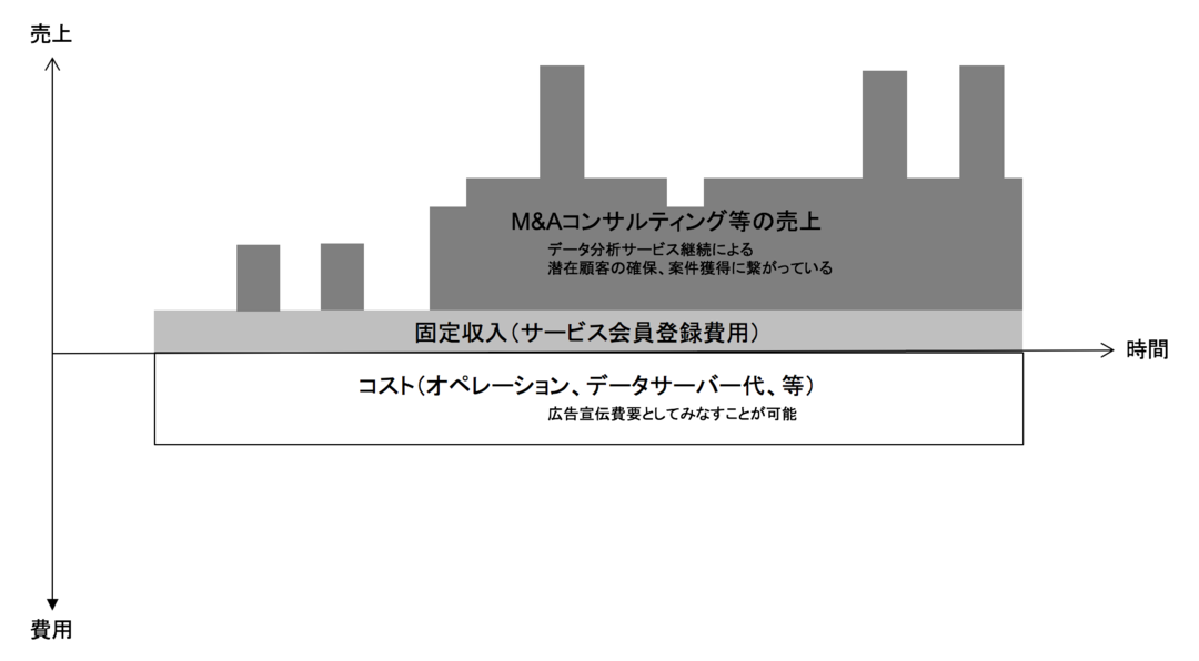 ハーバード、オックスフォード、日本の有名私大、本当の収益は授業料でなく◯◯。