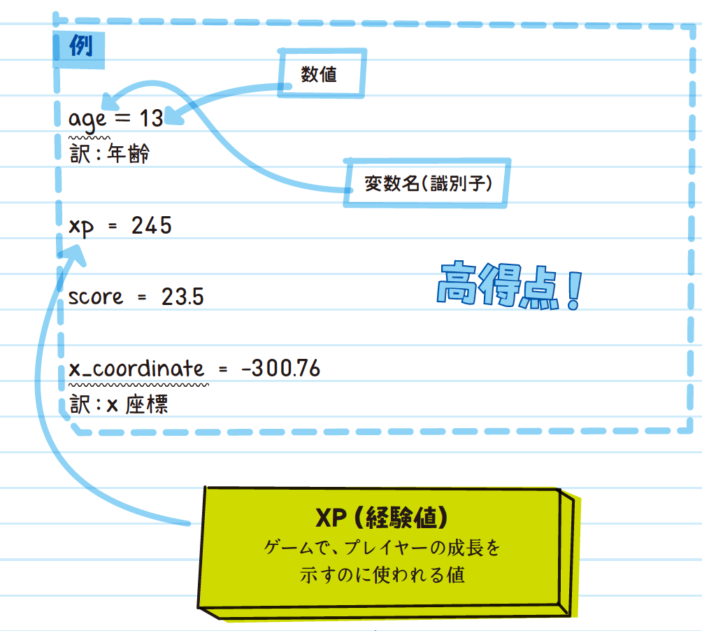 アメリカの中学生が学ぶプログラミングの基礎【全世界700万人が感動したプログラミングノート】