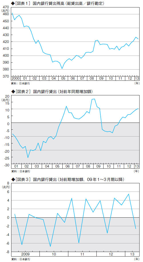 銀行の貸出増加は、<br />住宅の駆け込み需要がもたらしたもの