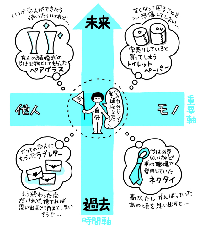 「自分軸」で取捨選択したら<br />大量のガラクタを処分できた