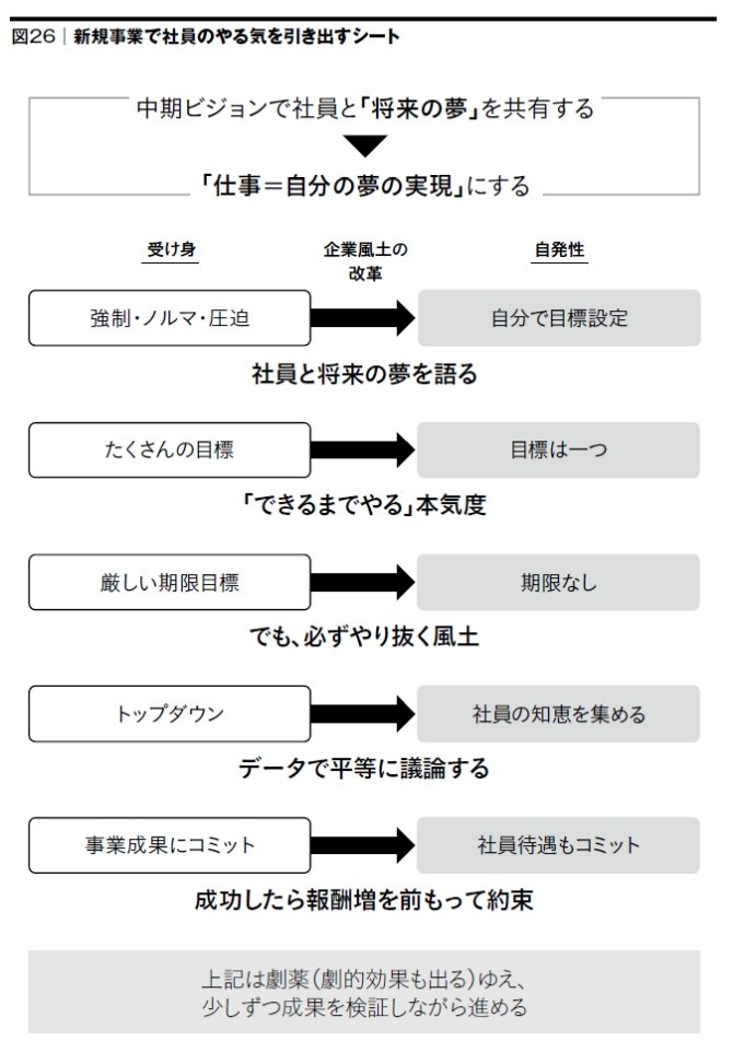 新規事業で社員のやる気を引き出すシート