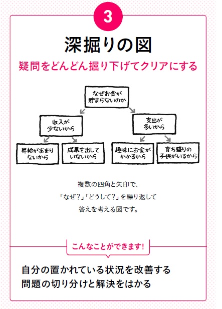 地頭もぐんぐん良くなる!<br />「深掘りの図」の使い方