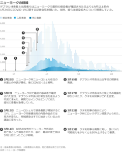 ニューヨークのコロナ対応、何が間違いだったのか