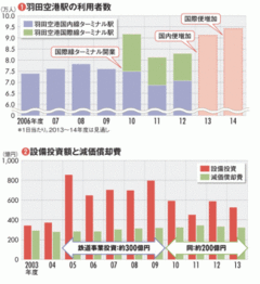 【京急電鉄】羽田路線への投資で成果 鉄道投資が一段落で品川の不動産開発へ