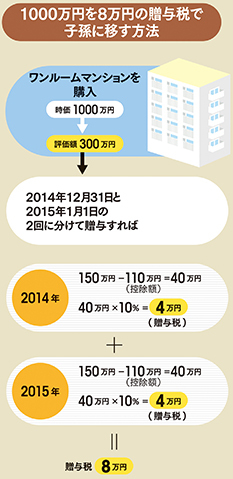 いつやるの? 今でしょ! 年末だからできる贈与大作戦