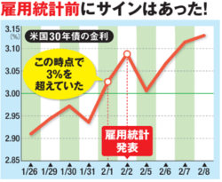 雇用統計前にサインはあった！