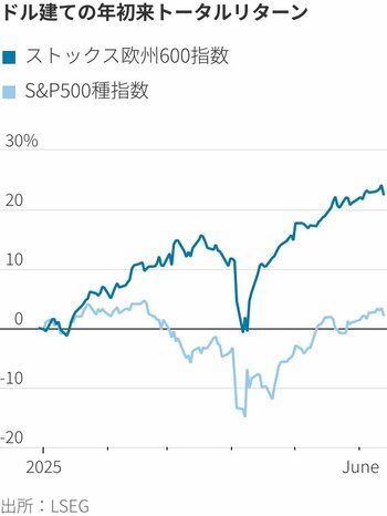 図表：ドル建ての年初来トータルリターン