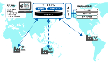 「モノ」から「コト」への変革を実現KDDIの“すぐ始められる”グローバルIoT