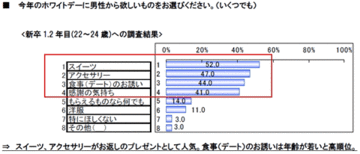 “お返し”が悩ましいホワイトデー新卒女子に効くのは「食事デート」!?