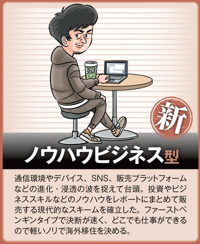 図表：ノウハウビジネス型