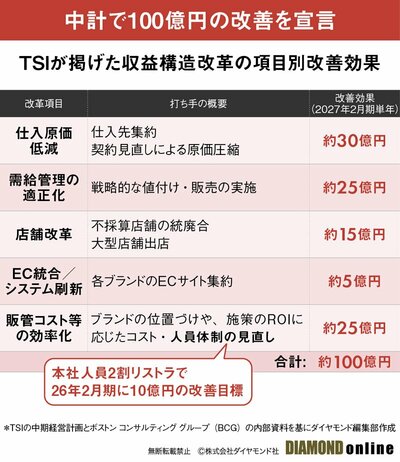 図表：TSIが掲げた収益構造改革の項目別改善効果